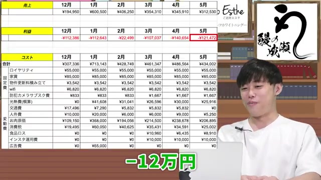 5月の売上マイナス12万円が表示される画面