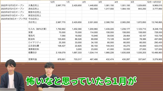 1月から5月の営業利益推移を示すグラフ