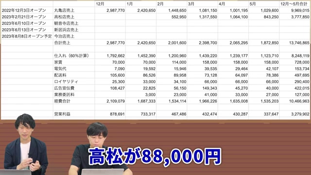 家賃比較表(5万円〜8.8万円)を示すシーン