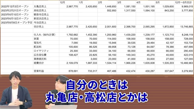 設備込み初期費用200万円という具体的数字が示されるシーン