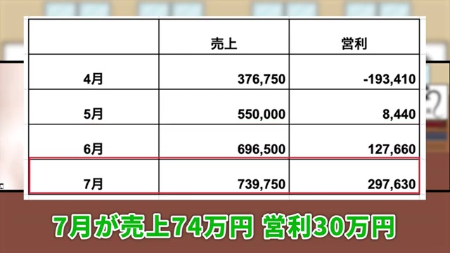 7月時点で利益30万円まで伸びた売上推移のグラフ