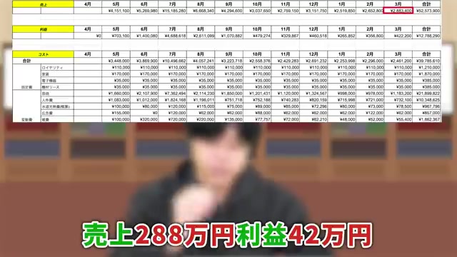 3月の売上288万円・利益42万円のデータ
