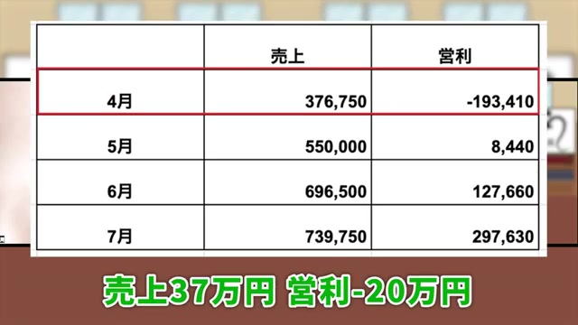 4月オープン時の売上37万円と営業利益マイナス20万円を示す収支画面